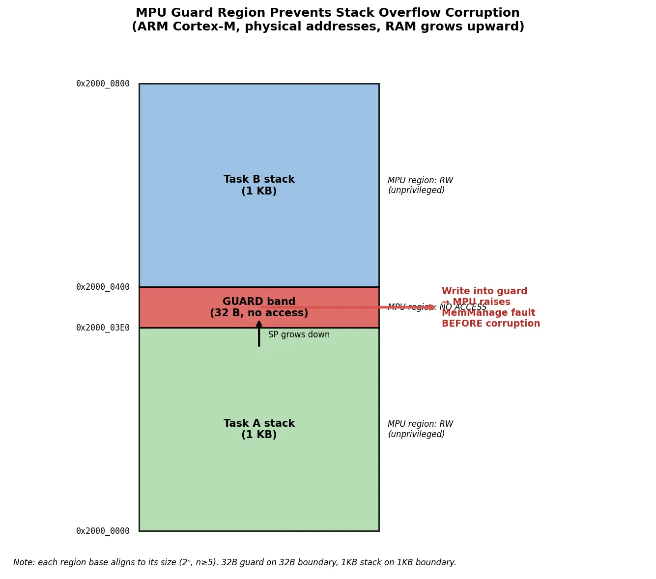 Figure — Memory protection units (MPU) — preventing stack overflow, access faults