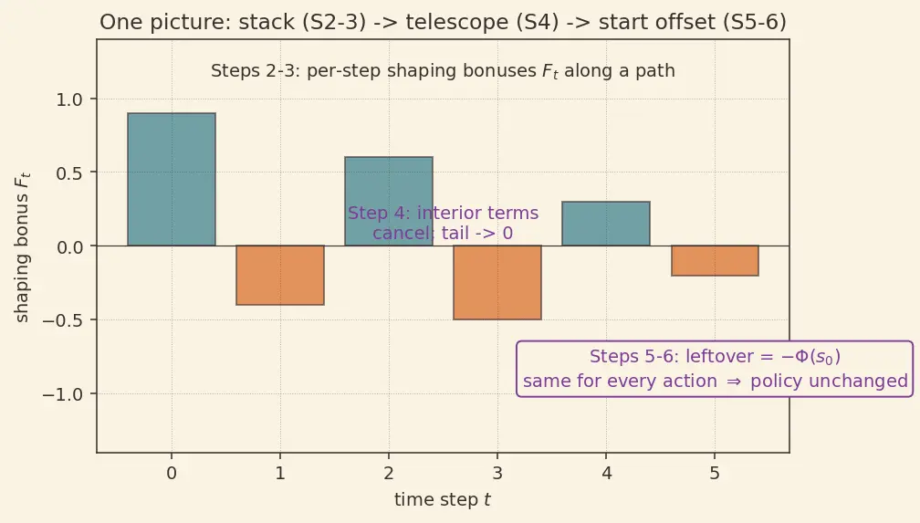 Figure — Reward shaping and sparse rewards