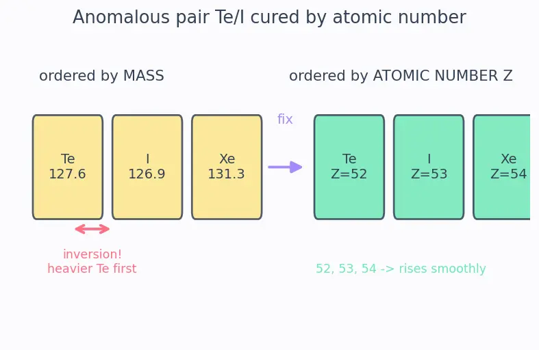 Figure — Mendeleev's periodic table — based on atomic mass