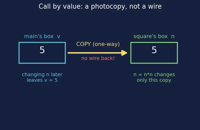 Figure — Functions — declaration vs definition, prototypes, call by value