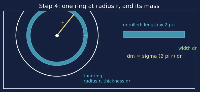 Figure — Moment of inertia of -  rod (about end, centre), disk, ring, sphere (solid, hollow), cylinder