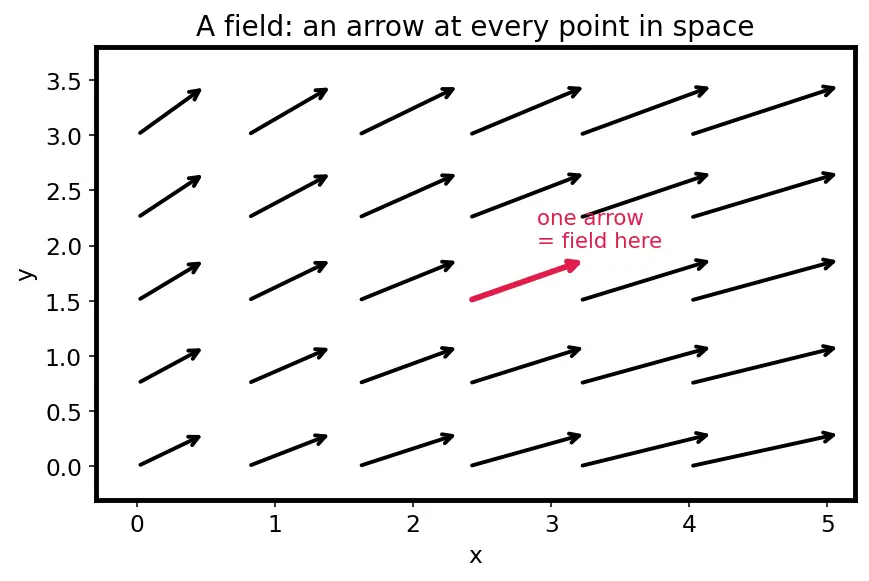Figure — Displacement current — Maxwell's addition to Ampere's law