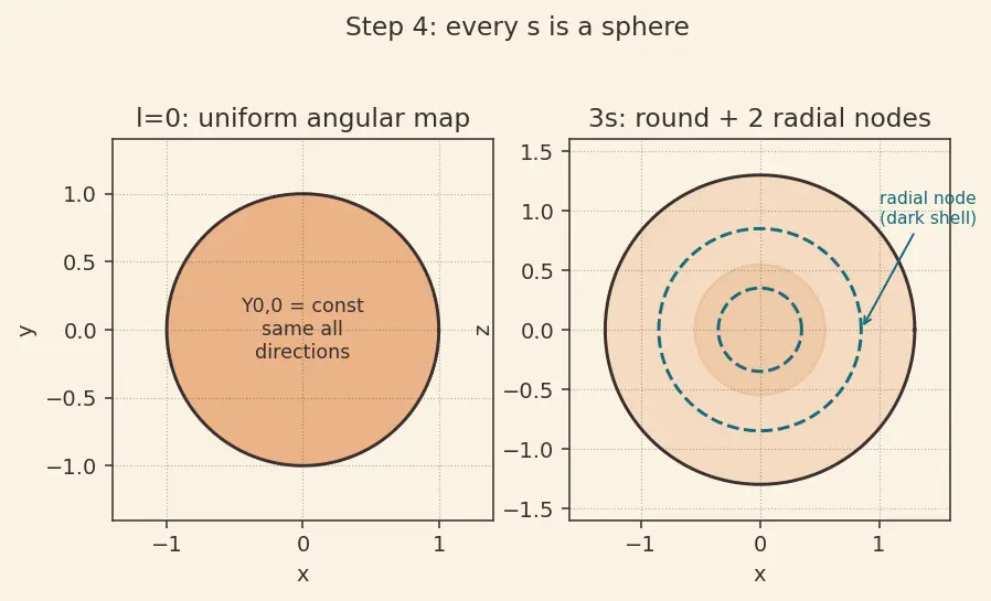 Figure — Orbital shapes — s (spherical), p (dumbbell), d (cloverleaf), f