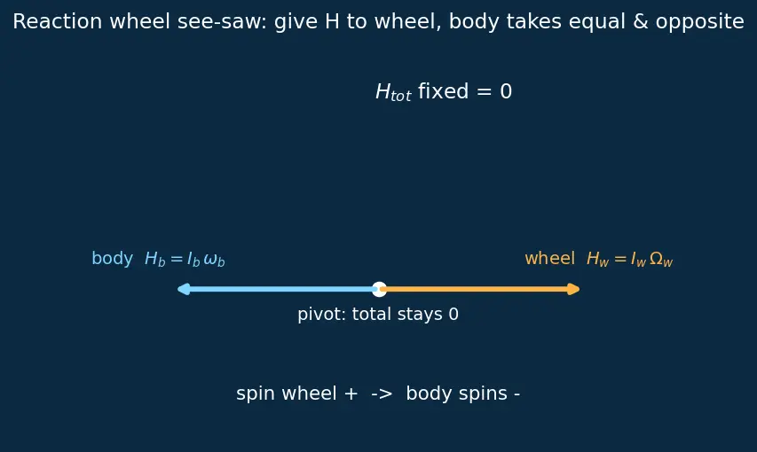 Figure — Reaction wheels — momentum management, zero-crossing