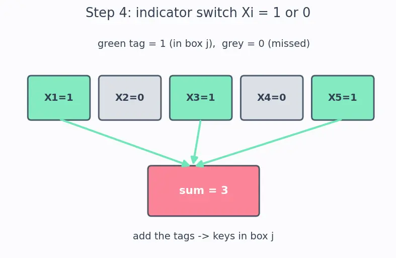 Figure — Hash function — properties -  deterministic, uniform, fast