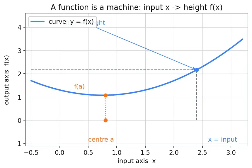 Figure — Taylor's remainder theorem — error estimation
