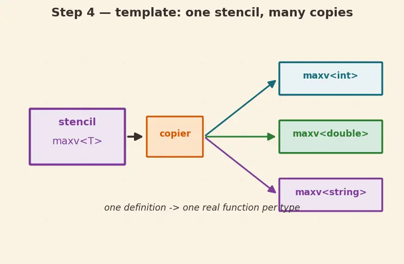 Figure — C++ as superset of C — key additions