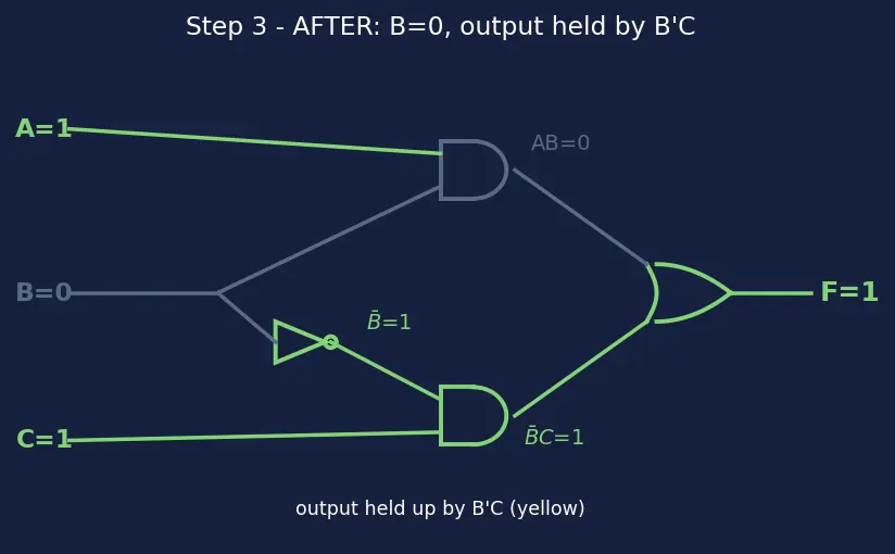 Figure — Hazards (static and dynamic) in combinational logic