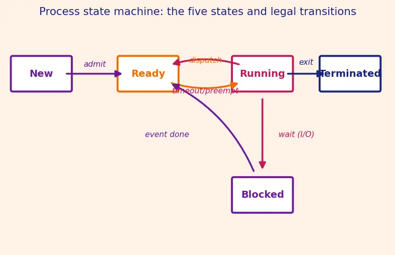 Figure — Processes — PCB, states (new - ready - running - blocked - terminated)
