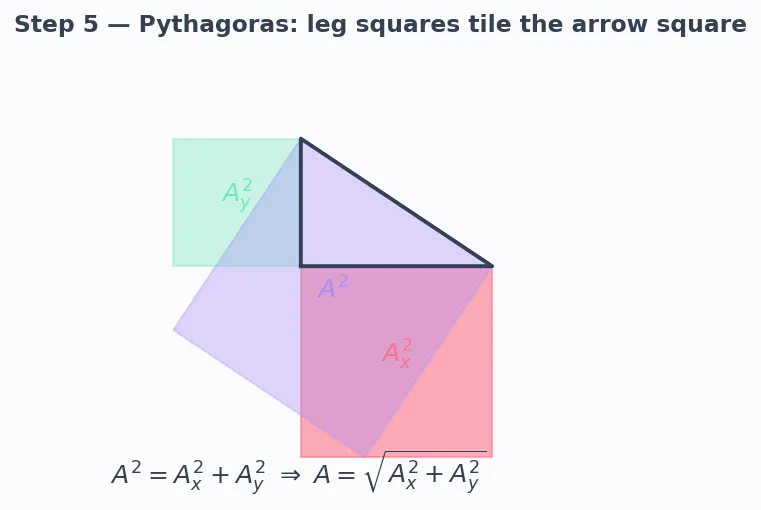 Figure — Vector representation — magnitude, direction, components