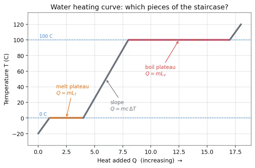 Figure — Latent heat — phase transitions
