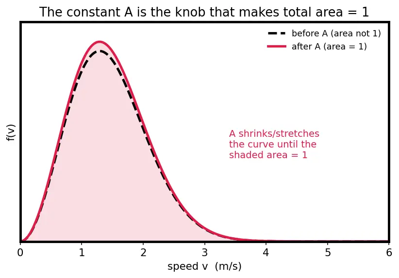 Figure — Maxwell-Boltzmann distribution of speeds — most probable, mean, rms
