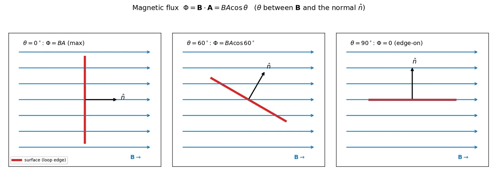 Figure — Magnetic flux Φ = ∫B·dA