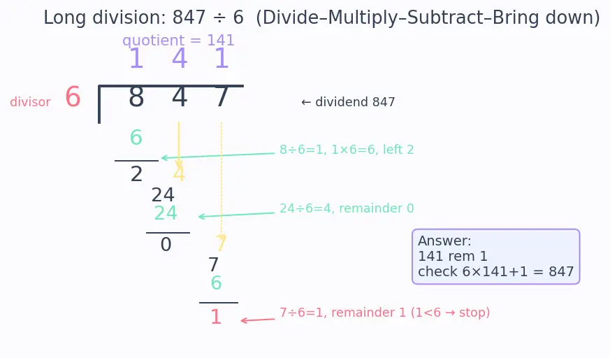 Figure — Division — long division, remainder, dividend - divisor - quotient vocabulary