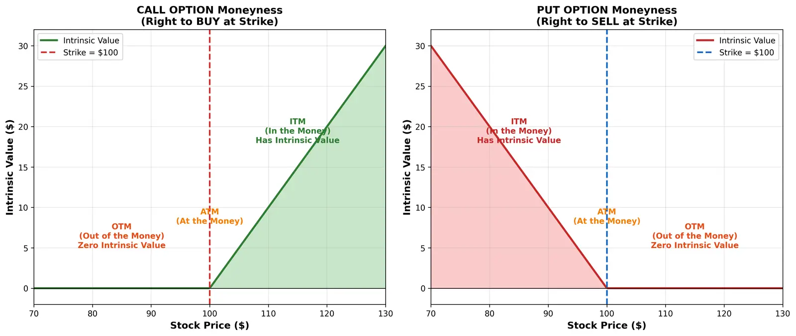 Figure — Understand ITM, ATM, OTM