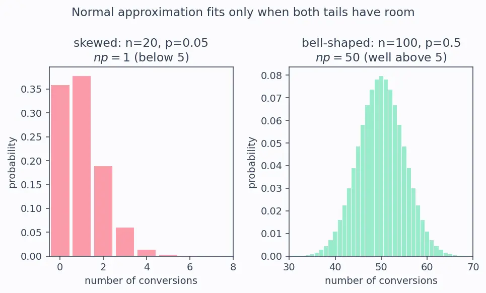 Figure — A - B testing for models