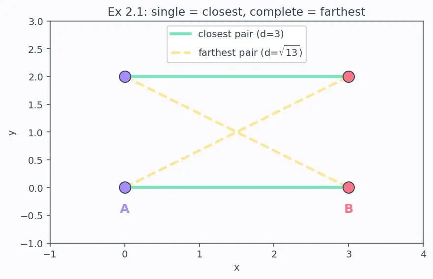 Figure — Dendrograms and linkage methods