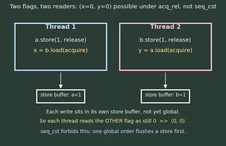 Figure — Memory model — happens-before, acquire-release semantics