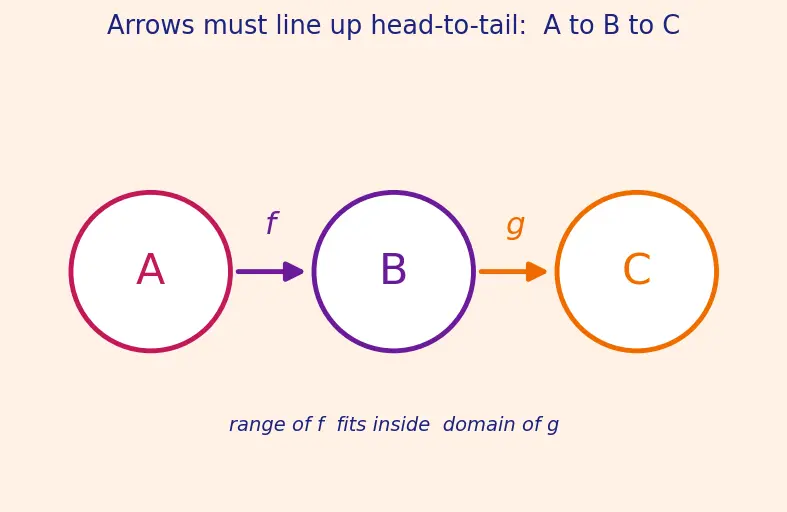 Figure — Composition of functions — f(g(x)), g(f(x))