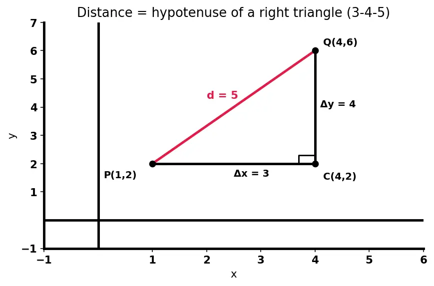 Figure — Cartesian plane — axes, quadrants, ordered pairs