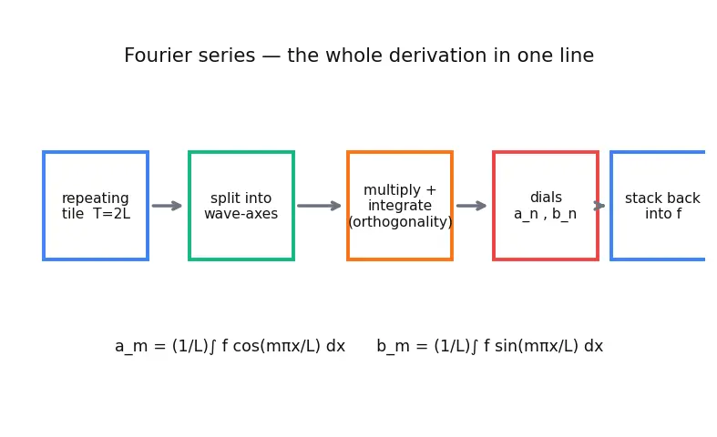Figure — Fourier series — motivation from periodic functions
