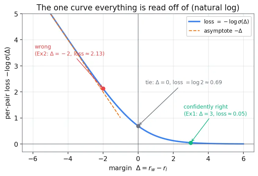 Figure — Reward modeling