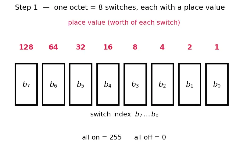 Figure — IPv4 — address format, classes, subnetting, CIDR notation