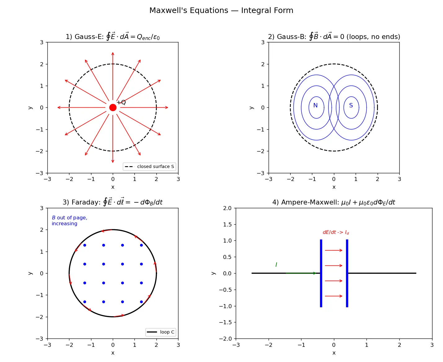 Figure — Maxwell's equations — integral form, all four