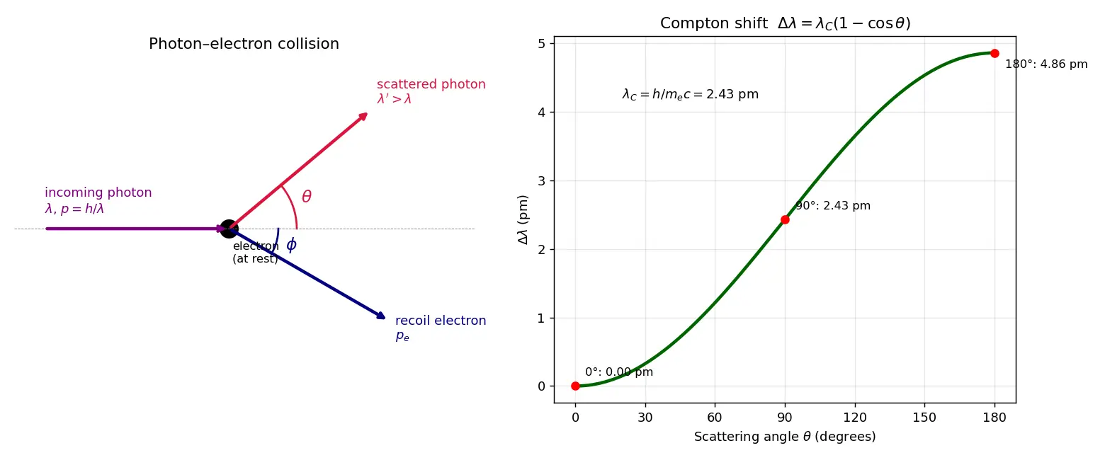 Figure — Compton scattering — wavelength shift derivation