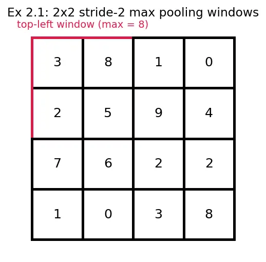Figure — Pooling layers (max, average)