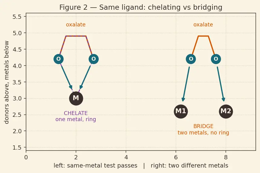 Figure — Ligands — classification (mono, bi, poly, ambidentate, chelating); denticity