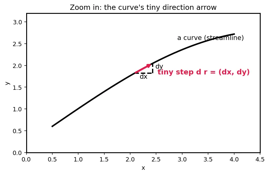 Figure — Streamlines, pathlines, streaklines