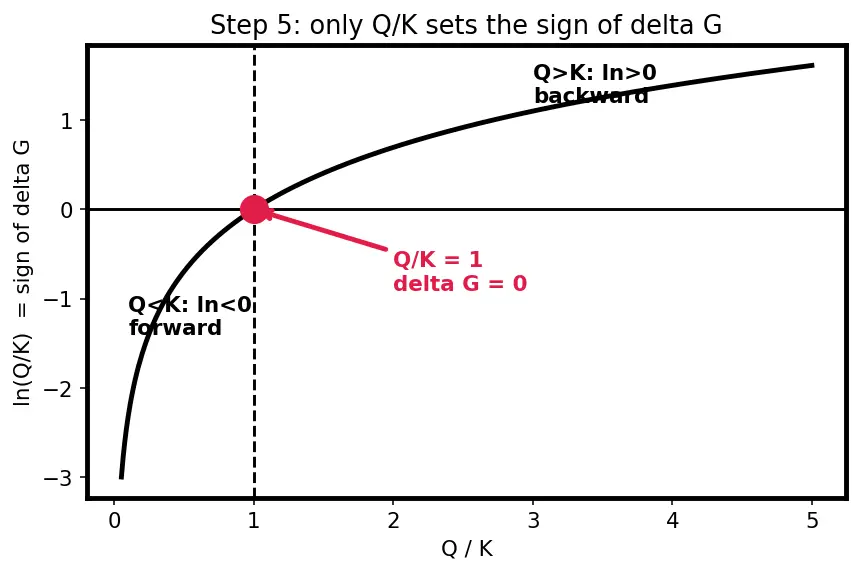 Figure — Reaction quotient Q vs K — direction of shift