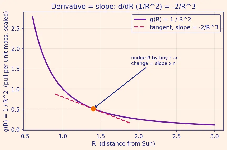 Figure — Sphere of influence — radius derivation