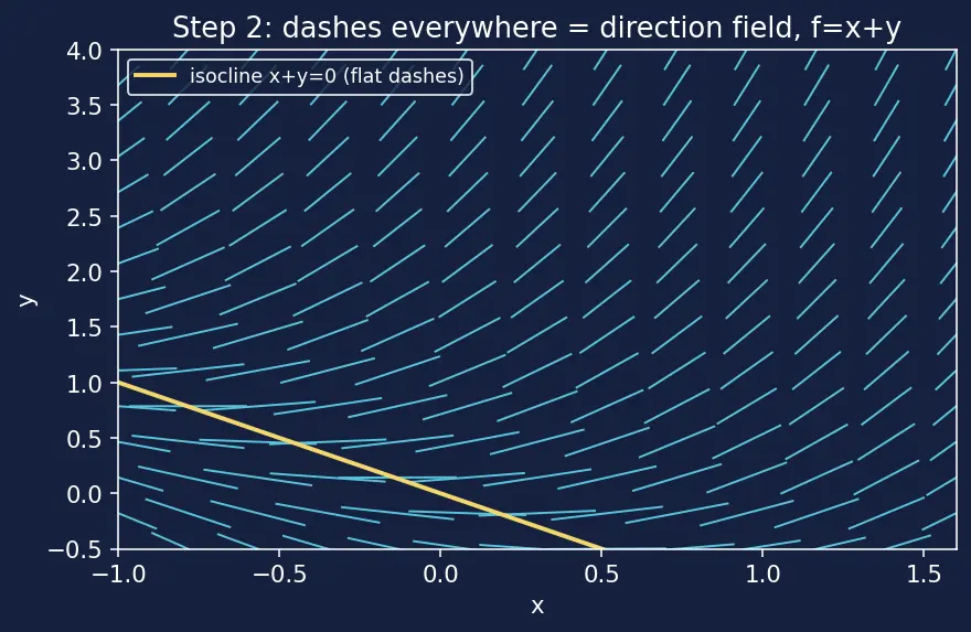 Figure — Direction fields and Euler's method — visual - numerical intuition first