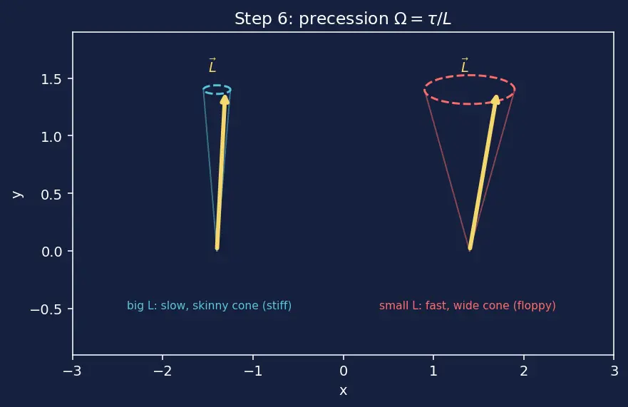 Figure — Attitude control modes — spin stabilization, 3-axis active