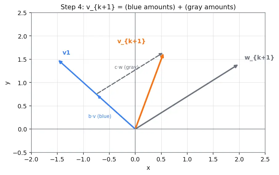 Figure — Dimension — basis cardinality
