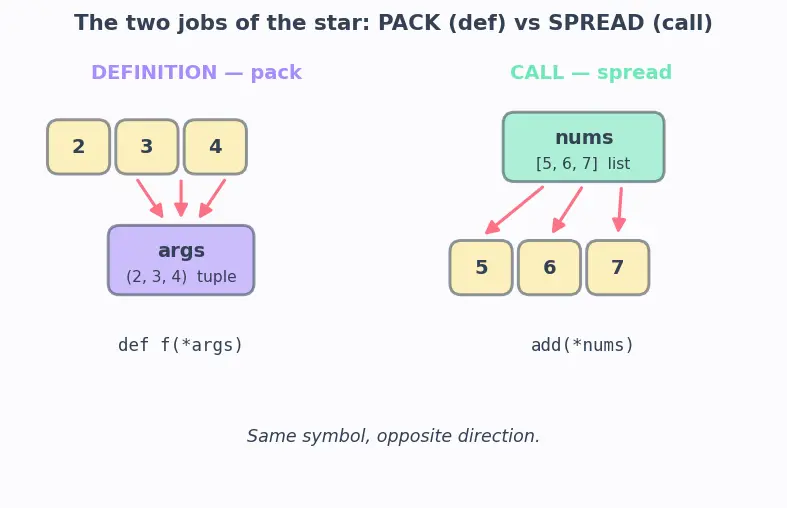 Figure — ` - args` and ` - kwargs` — flexible argument passing