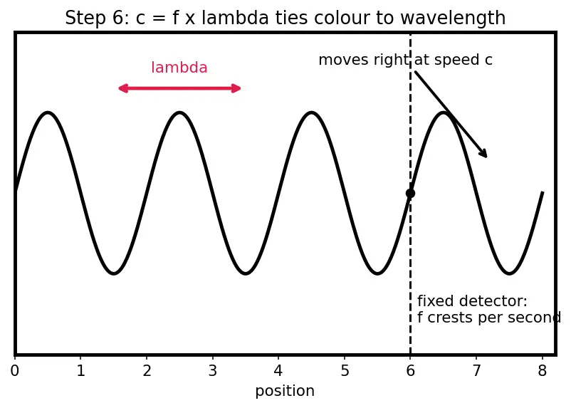 Figure — Photon properties — E = hf, p = h - λ
