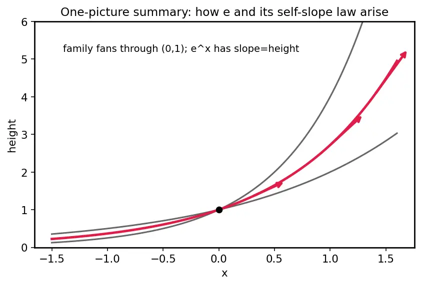 Figure — Natural exponential function eˣ — graph, derivative preview