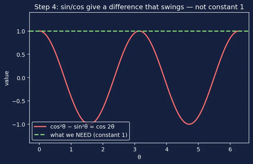 Figure — Parametric forms of all conics