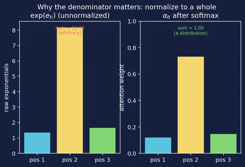 Figure — The attention mechanism intuition
