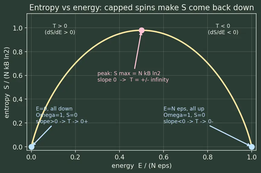 Figure — Boltzmann's entropy S = k_B ln(Ω)