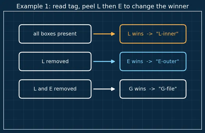 Figure — Variable scope — LEGB rule (Local, Enclosing, Global, Built-in)