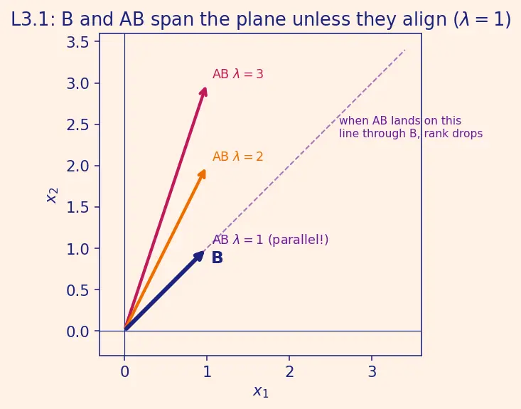 Figure — Controllability matrix — rank test