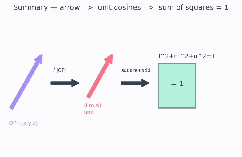 Figure — Direction cosines and direction ratios