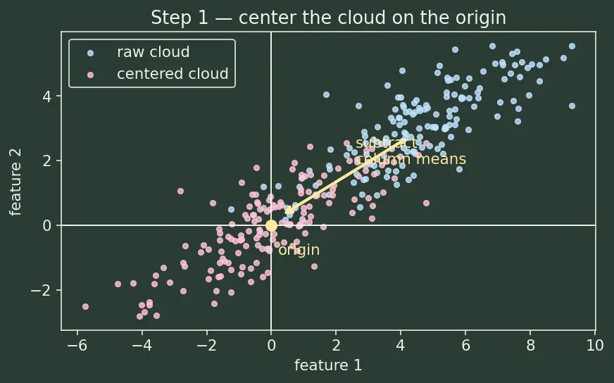 Figure — Explained variance and choosing components