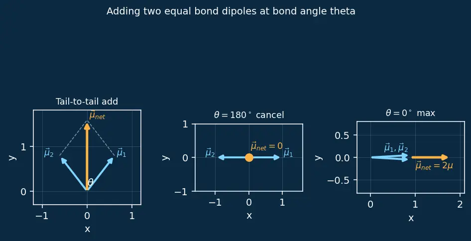 Figure — Polarity of molecules — vector sum of bond dipoles