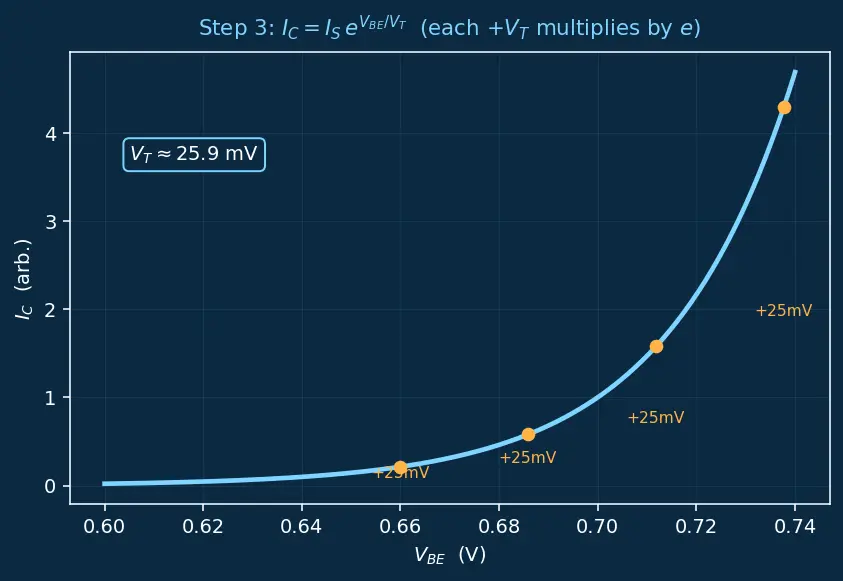 Figure — Transconductance (gm)