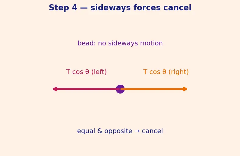 Figure — Wave equation (hyperbolic) 1D — derivation